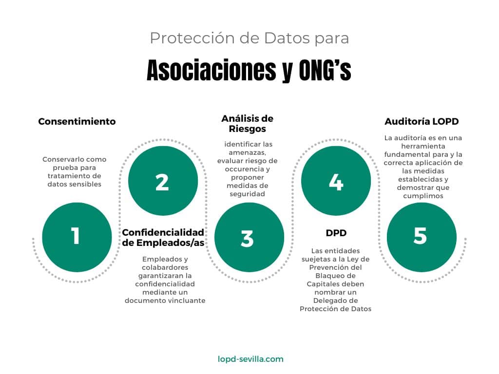 Protección de Datos para Asociaciones Protección de Datos para Asociaciones