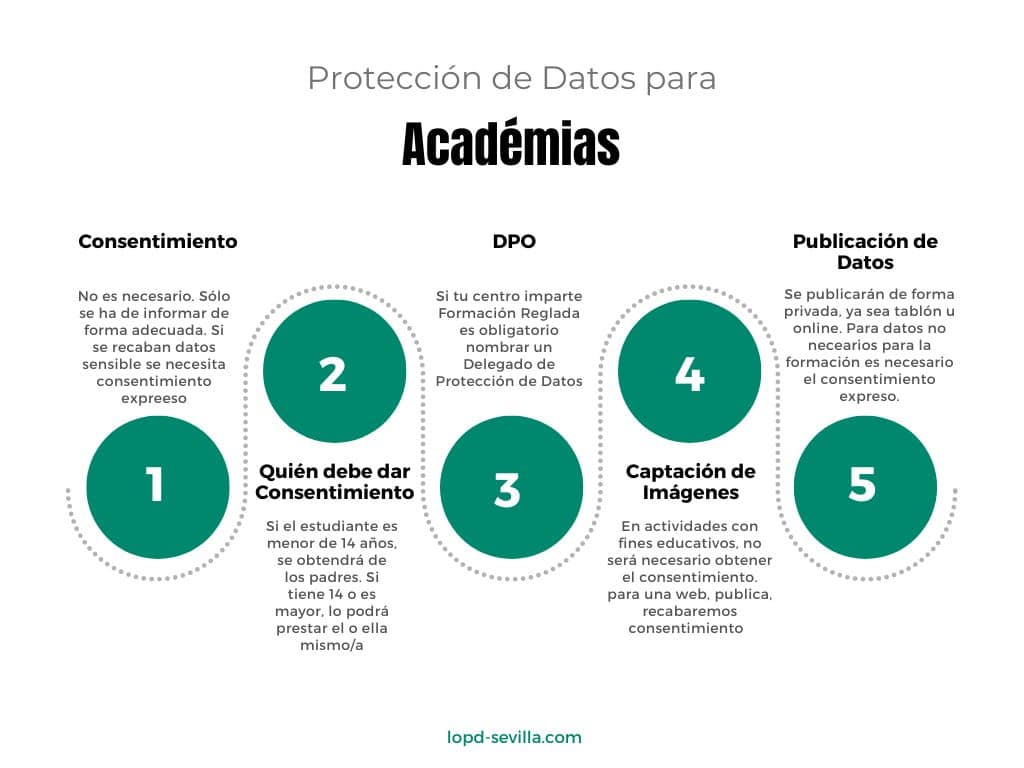 Protección de Datos para Academias Protección de Datos para Academias